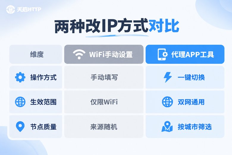 WiFi设置与代理APP两种改IP方式对比图