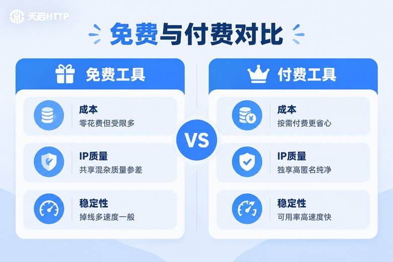 免费与付费换IP工具对比信息图