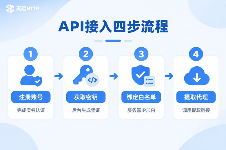 API接入四步流程示意图