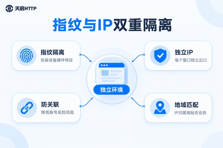指纹浏览器与代理IP配合原理信息图