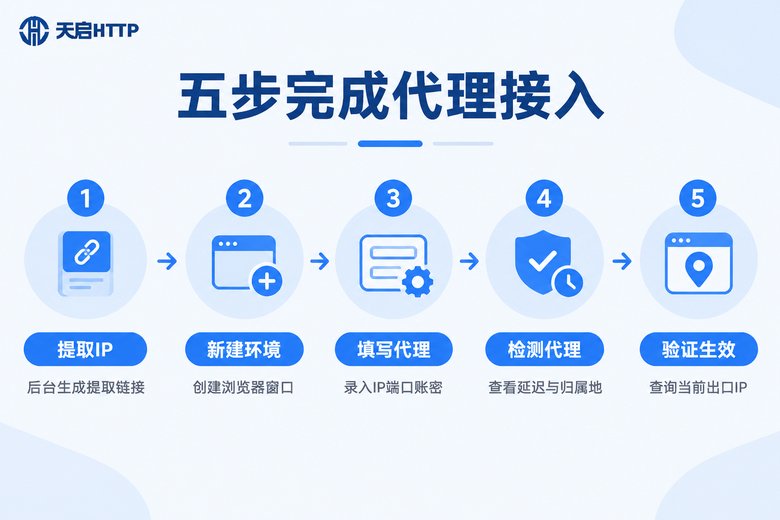 指纹浏览器代理IP五步配置流程信息图