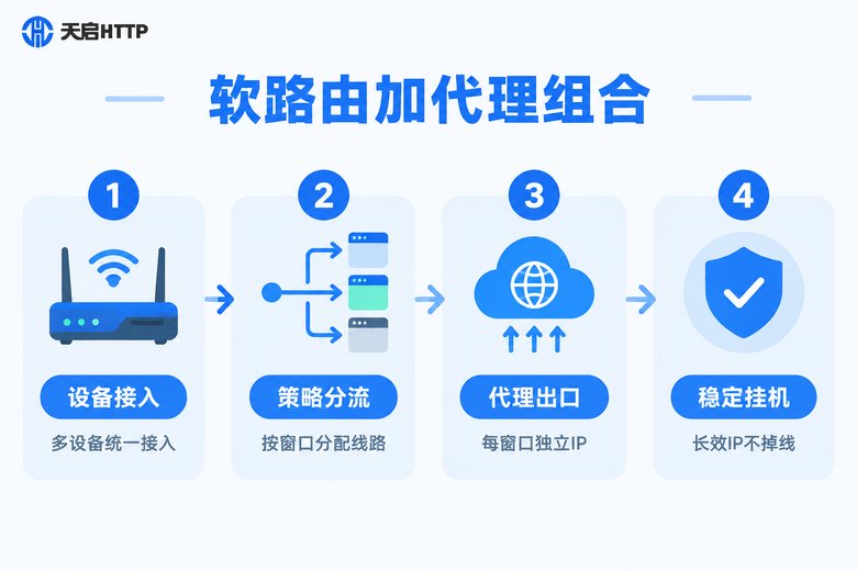 软路由与代理IP组合方案流程图