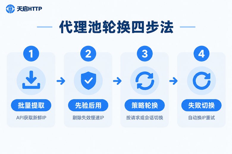 信息图:代理池轮换四步流程