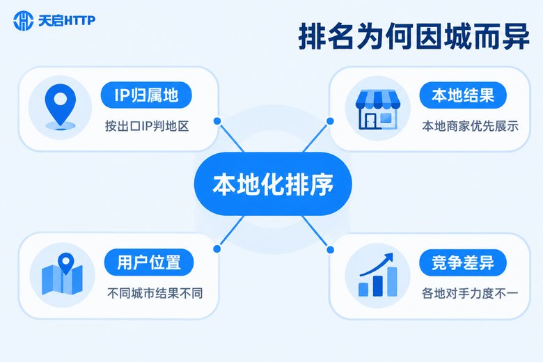 搜索引擎本地化排序影响因素信息图
