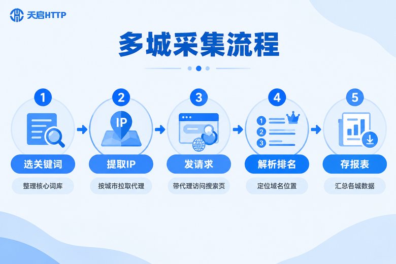 多地区搜索引擎结果采集五步流程信息图