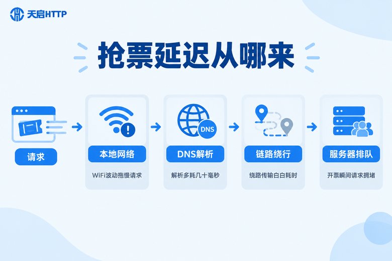 抢票请求链路四大延迟来源分解信息图