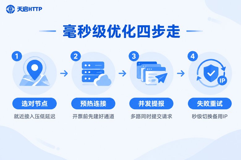 毫秒级抢票优化四步流程信息图