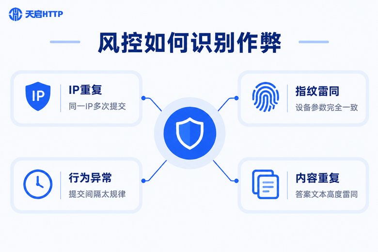 问卷平台风控识别异常提交的四个维度信息图