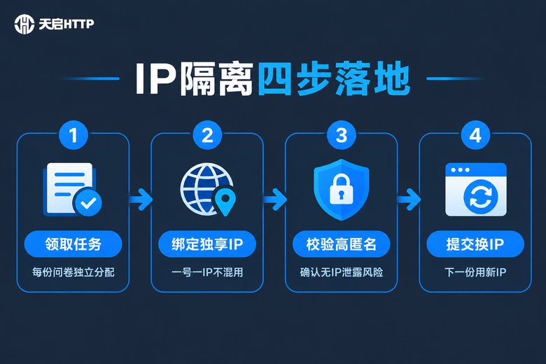 问卷批量填写IP隔离四步操作流程信息图