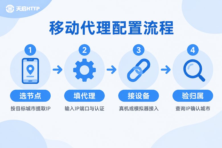 移动代理配置四步流程信息图