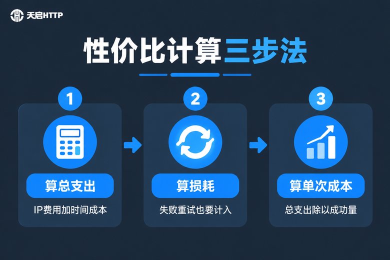 代理IP性价比三步计算法流程信息图