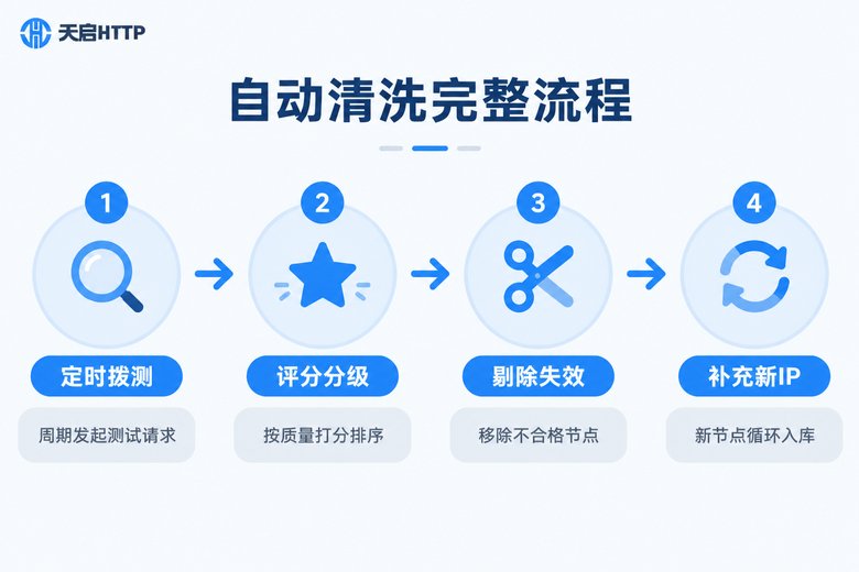 代理IP池自动清洗无效节点的四步流程