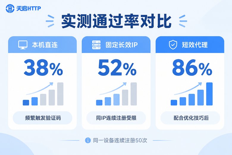 三种IP策略注册通过率实测对比图