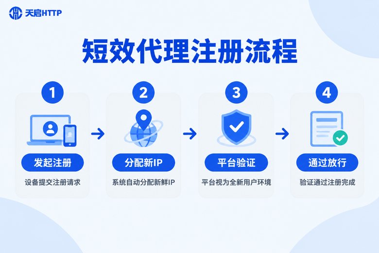 短效代理注册流程四步示意图