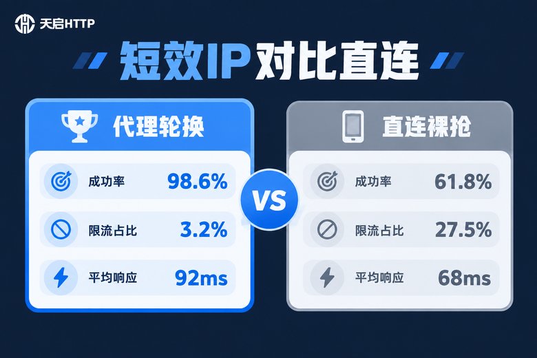 短效代理与直连抢购成功率对比信息图