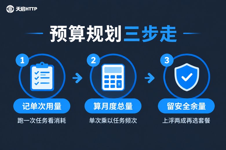 代理流量预算规划三步走信息图