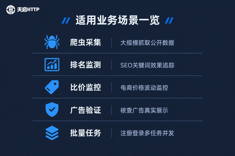 数据中心代理IP适用业务场景一览:爬虫采集、排名监测、比价监控、广告验证、批量任务