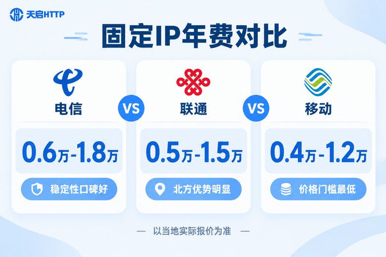 电信联通移动固定IP宽带年费对比信息图