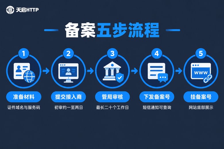 ICP备案五步操作流程信息图