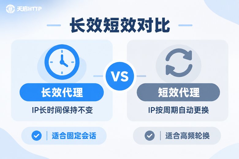 长效代理与短效代理核心差异对比信息图