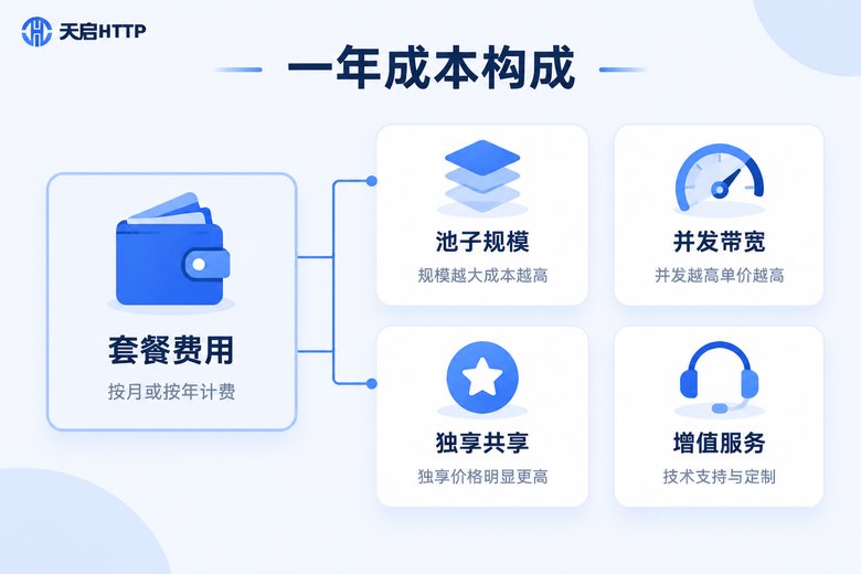 代理IP租用一年成本构成信息图