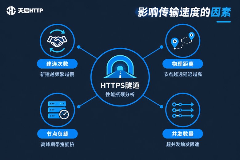 影响HTTPS隧道传输速度的四大因素信息图
