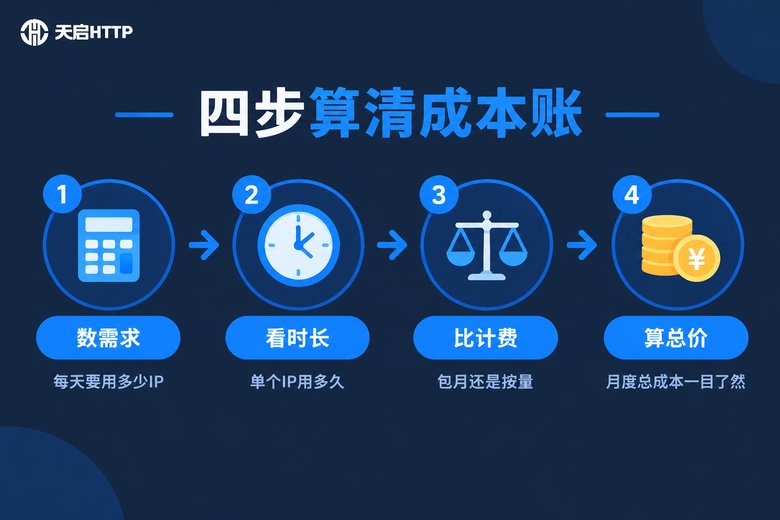 四步算清代理IP成本账流程信息图