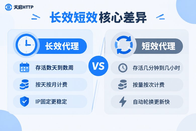 长效代理与短效代理核心差异对比信息图