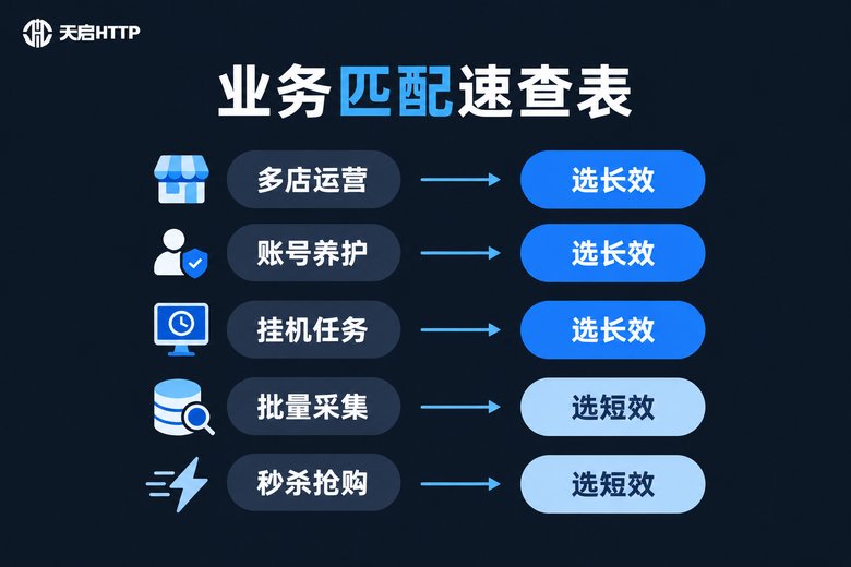业务类型与长效短效代理匹配速查信息图