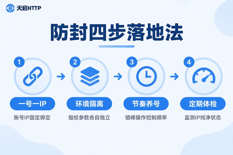 社交媒体多账号防封四步策略流程图