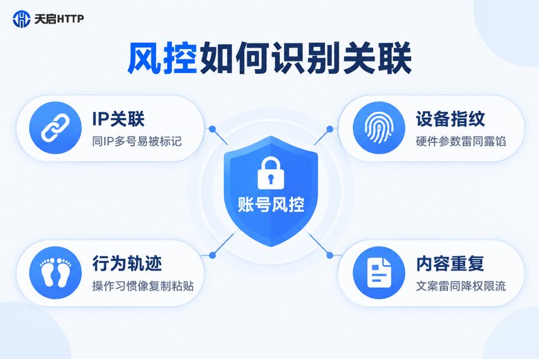 平台风控识别关联账号的四个维度信息图
