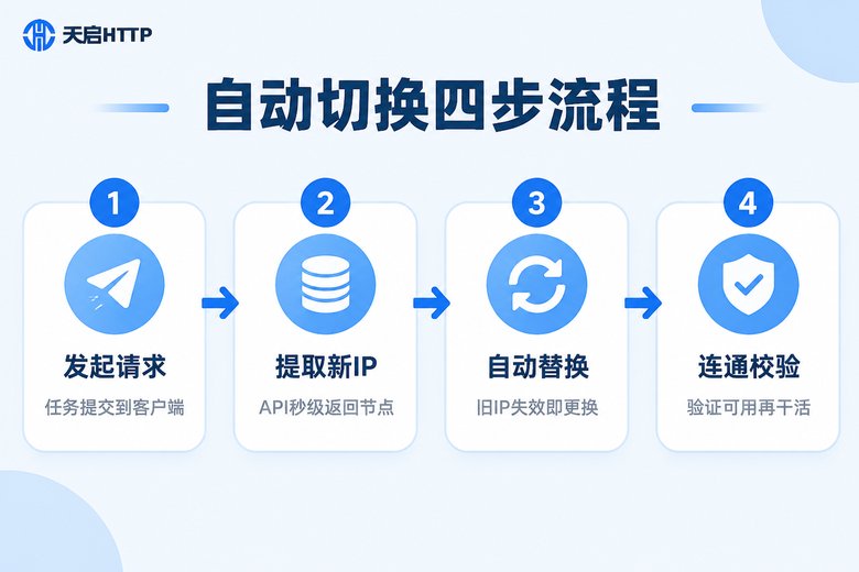 代理IP自动切换四步流程信息图