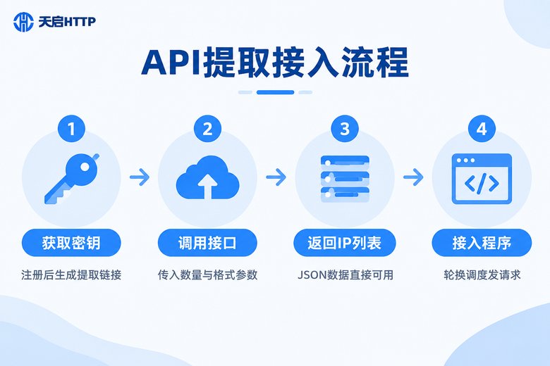 API代理提取四步接入流程图:获取密钥、调用接口、返回IP列表、接入程序