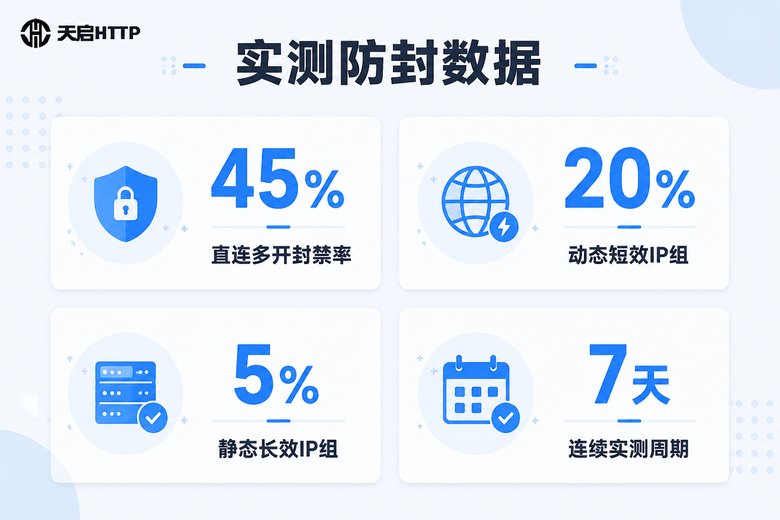 游戏多开三组方案防封实测数据对比