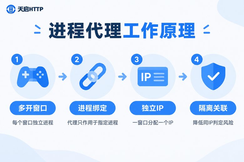 进程代理工作原理四步流程信息图