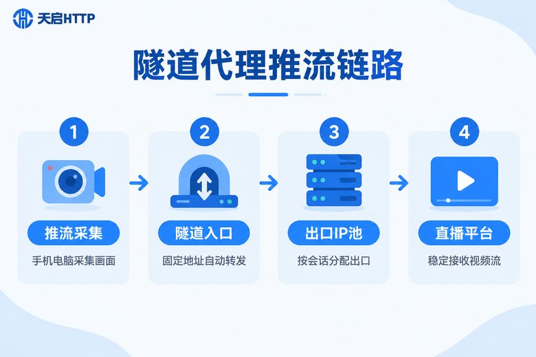 隧道代理直播推流链路流程图:采集端、隧道入口、出口IP池、直播平台