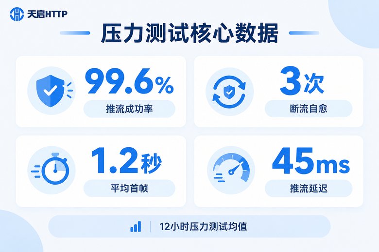 隧道代理直播推流压力测试数据图:成功率、断流、首帧与延迟