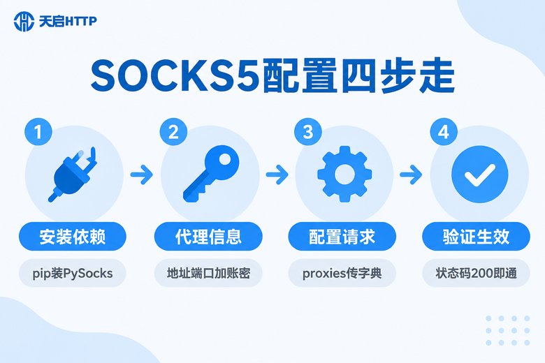 SOCKS5代理Python配置四步流程信息图