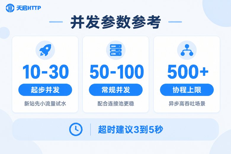 爬虫并发参数参考值数据卡片信息图