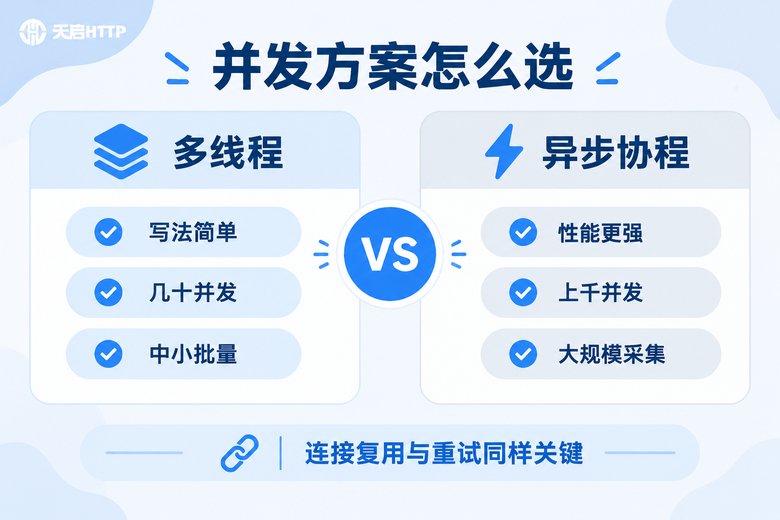 多线程与异步协程并发方案对比信息图