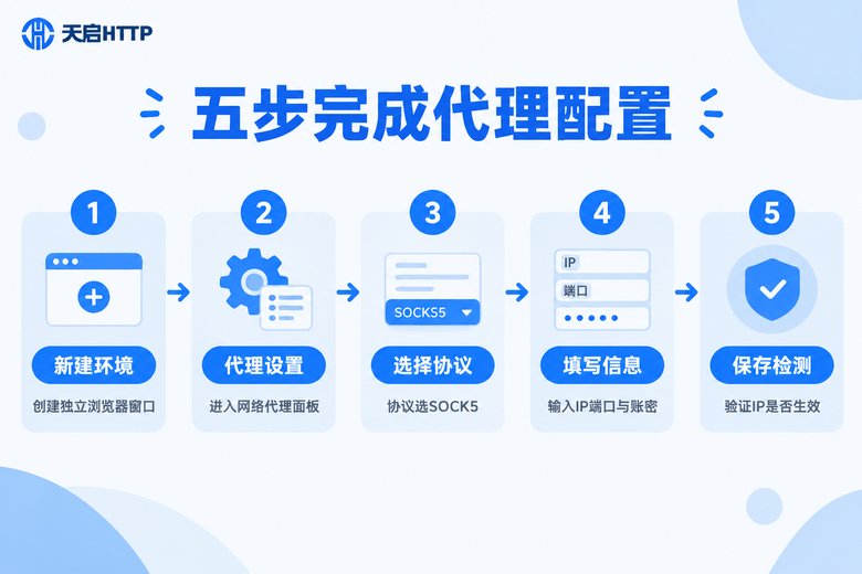 指纹浏览器接入SOCKS5代理五步流程图