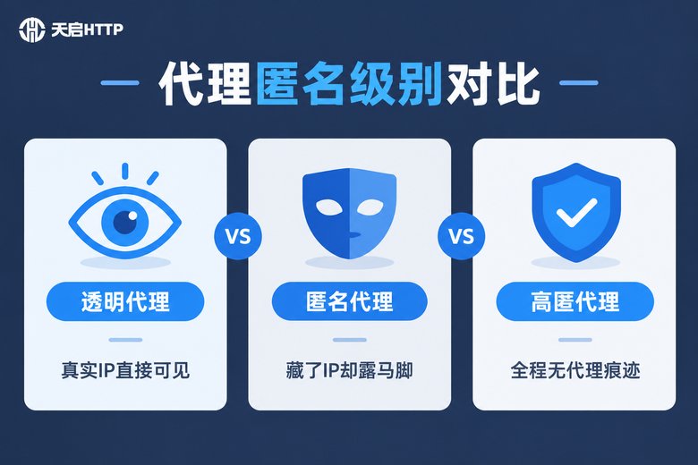 透明代理、匿名代理与高匿代理三种匿名级别对比信息图
