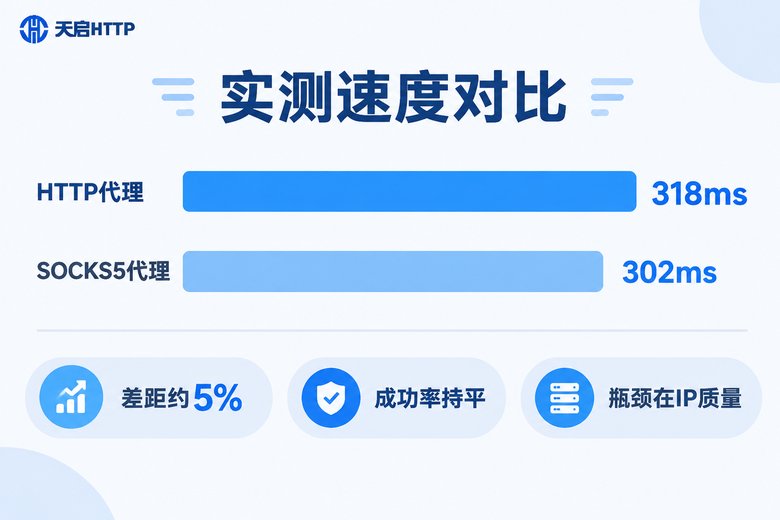 HTTP与SOCKS5代理采集实测速度对比信息图