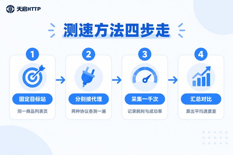 代理IP采集测速方法四步流程信息图