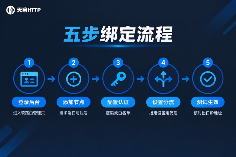 软路由绑定静态IP的五步操作流程信息图