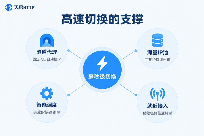毫秒级切换背后的技术架构示意图