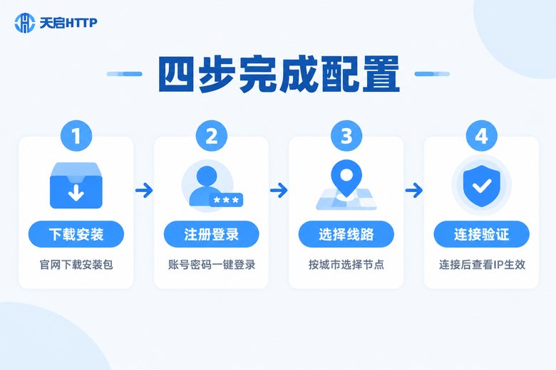 天启IP客户端四步配置流程信息图