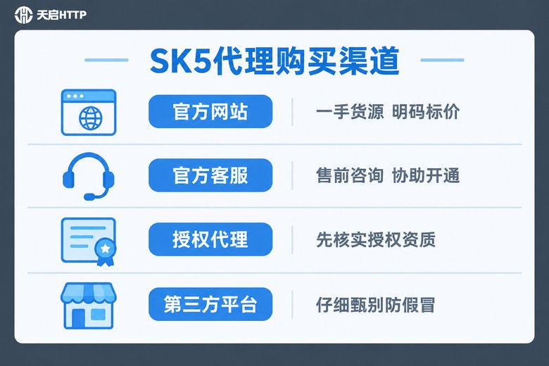 SK5代理IP四大购买渠道清单信息图
