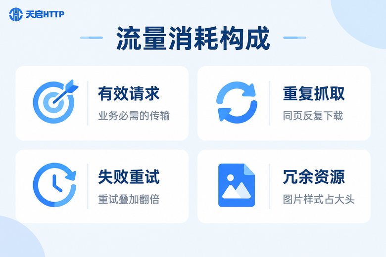 动态代理IP流量消耗构成信息图:有效请求、重复抓取、失败重试、冗余资源