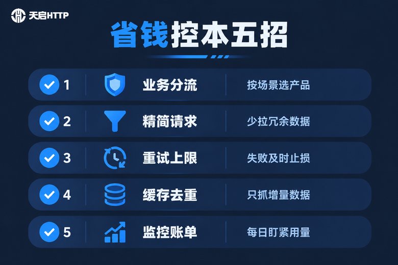 动态代理IP按流量计费省钱控本五招清单信息图